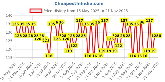 amazon.in link Link® 50mm New Round Lock | Steel Body | Iron Liver | Double Locking | 3 Silver Keys | 1 Padlock | Made in India link Price History Graph from 15 May 2025 to 21 Nov 2025