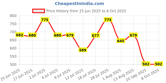 amazon.in Link® 50mm New Round Long Shackle 5Pcs Set | 50,000 Key Combinations | Made in India | Double Locking | Steel Body | Iron Lever| 3 Keys for Each Padlock Price History Graph from 25 Jun 2025 to 8 Oct 2025