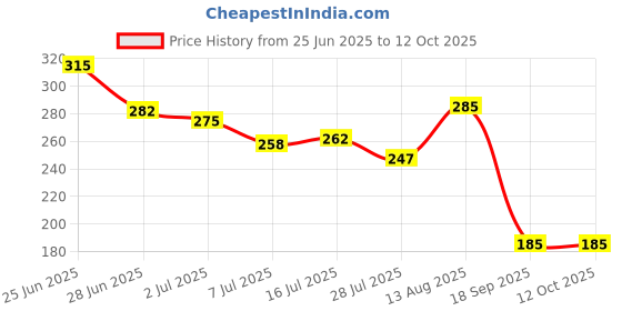 amazon.in Link® 50mm Round BCP Padlock | 50,000 Key Combinations | Double Locking | Hardened Shackle | 6 Brass Levers | Steel Body | 1 Padlock | 3 Silver Keys | Made in India | Price History Graph from 25 Jun 2025 to 12 Oct 2025
