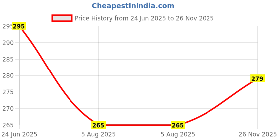 amazon.in Link® 50mmLS New Round Padlock | Steel Body | Iron Lever | Double Locking | 50,000 Key Combinations 3 Silver Keys for Each Padlocks (Pack of 2) Price History Graph from 24 Jun 2025 to 26 Nov 2025