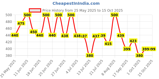 amazon.in Link® 65mm New Round Long Shackle Padlock | Steel Body | Iron Lever | Double Locking | 50,000 Key Combinations 3 Silver Keys for Each Padlocks (Pack of 2) Price History Graph from 25 May 2025 to 15 Oct 2025