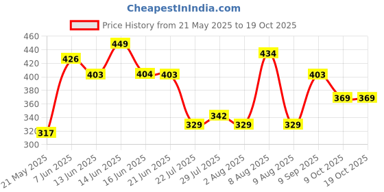 amazon.in Link® Atoot 45mm Lock | Steel Body | Hardened Shackle |6 Brass Lever | 3 Silver Keys | 1 Padlock | Made in India Price History Graph from 21 May 2025 to 18 Oct 2025