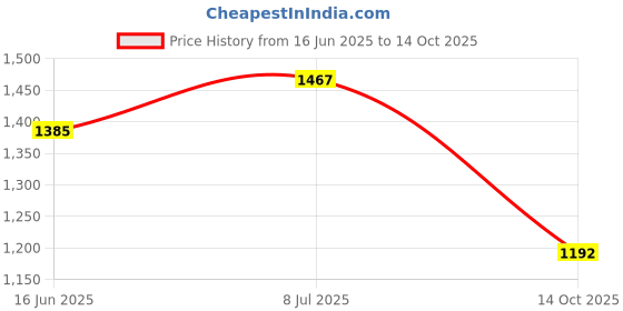 amazon.in Link® Atoot 60mm Lock | 2 Lakhs Key Combinatiosn | Steel Body | Hardened Shackle | 8 Brass Levers | Made in India |Each Padlock with 3 Silver Keys (Pack of 2) Price History Graph from 16 Jun 2025 to 14 Oct 2025