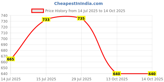 amazon.in Link® Atoot 60mm Lock | 2 Lakhs Keys Combination Steel Body | Hardened Shackle | 8 Brass Levers | Made in India | 1 Padlock 3 Silver Keys Price History Graph from 14 Jul 2025 to 13 Oct 2025