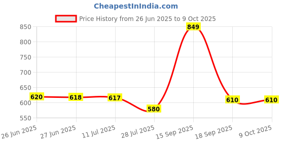 amazon.in Link® Atoot Extra 50mm Padlock, Hardened Shackle, 3 Silver Keys with Keychain(Buy 1 Get 1 New Round 50mm Paldocks) Made in India (Pack of 2) Price History Graph from 26 Jun 2025 to 9 Oct 2025