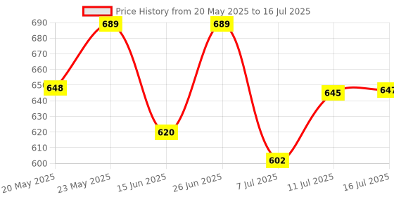 amazon.in Link® Atoot Extra 50mm Triple Locking Mechanism Padlock, Hardened Shackle,Each Padlock with 3 Silver Keys Price History Graph from 20 May 2025 to 16 Jul 2025
