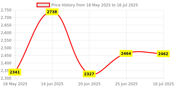 amazon.in link Link® Atoot Extra 70m Triple Locking Mechanism Padlock, Hardened Shackle,Each Padlock with 3 Silver Keys and Free Keychain (Pack of 2) link Price History Graph from 18 May 2025 to 16 Jul 2025
