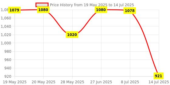 amazon.in Link® Hi-Tech 57mm Padlock | Stainless Steel Body | Hardened Shackle | 1 Padlock | 3 Silver Keys with Hi-Tech Nickle & Keychain |Made in India Price History Graph from 19 May 2025 to 14 Jul 2025