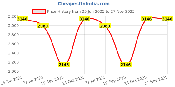 amazon.in Link® Hi-Tech 65mm Round Padlocks Set 5Pcs Set | Stainless Steel Body | Hardened Shackle | 3 Iron Keys with Hi-Tech Nickle | Made in India | Price History Graph from 25 Jun 2025 to 27 Nov 2025