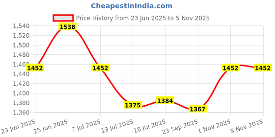 amazon.in Link® Hi-Tech 70mm Padlock | Stainless Steel Body | Hardened Shackle | 1 Padlock | 3 Silver Keys with Hi-Tech Nickle & Keychain | Made in India Price History Graph from 23 Jun 2025 to 4 Nov 2025