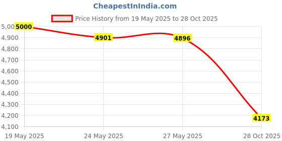 amazon.in LinksTek 2 Port PCI Express Serial/RS-232/DB9/COM Port Card Adapter with 16C550 UART for Windows CE,XP,Vista,7,8.0,8.1,10(32/64bit) and Linux Systems-PCIE Serial Port Card(PCIE-SE2) Price History Graph from 19 May 2025 to 28 Oct 2025