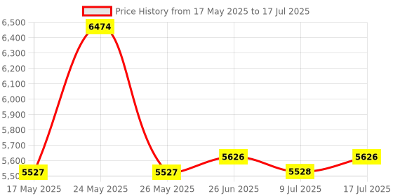 amazon.in Linkstyle Digital Tachometer, 2 Stroke 4 Stroke Small Engine Tachometer, Chainsaw Tach Gauge Tach Meter, Inductive Pulse for Lawnmower Weedwhacker Cropper Car Boat Price History Graph from 17 May 2025 to 17 Jul 2025