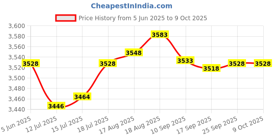 amazon.in linkstyle Little Tachometer, Digital Tachometer Tach Gauge Reset Function Equipped with Clip, Inductive Hour Meter for 2 Stroke & 4 Stroke Small Engine, for Cropper Generator Lawn Mower RV ATV and More linkstyle Price History Graph from 5 Jun 2025 to 8 Oct 2025