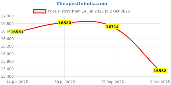 amazon.in Linksys AC1200 MAX Wi-Fi Gigabit Range Extender / Repeater (RE6500) Price History Graph from 14 Jun 2025 to 2 Oct 2025