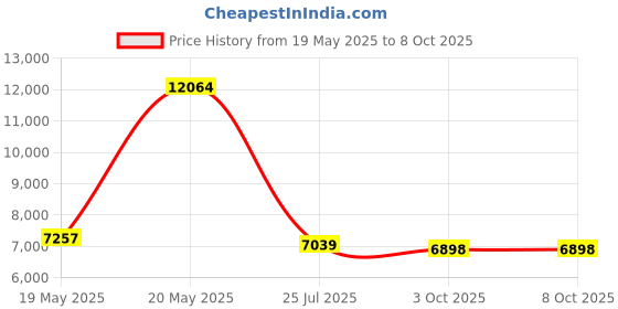 amazon.in Linksys E2500 (N600) Advanced Simultaneous Dual-Band Wireless-N Router Price History Graph from 19 May 2025 to 7 Oct 2025