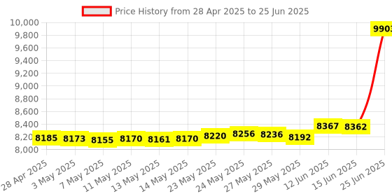 amazon.in LinkTap Gateway Price History Graph from 28 Apr 2025 to 25 Jun 2025