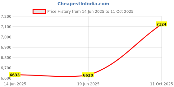 amazon.in Linktor Syringe Filter PES (Polyethersulfone) Hydrophilic Filtration, General Luer Taper 25mm Diameter 0.22 um Pore Size Non Sterile, Pack of 20 linktor Price History Graph from 14 Jun 2025 to 11 Oct 2025