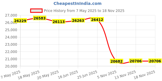 amazon.in LINKUP - AVA5 PCIE 5.0 Riser Cable | RTX5090 RX8900 GPUs Ready | x16 128GB/s Speed | Compatible with PCIe 4.0 | Designed for ITX | Double Reverse, Black 19cm Price History Graph from 7 May 2025 to 16 Nov 2025