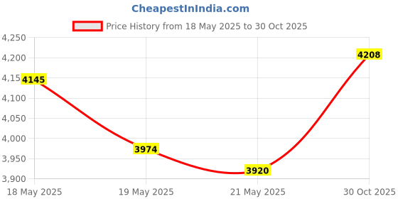 amazon.in LINKUP - PSU Cable Extension Sleeved Custom Mod GPU PC Braided w/Comb Kit┃1 x 24 P (20+4)┃2 x 8 P (4+4) CPU┃2 x 8 P (6+2) GPU Set┃30CM 300MM - White Price History Graph from 18 May 2025 to 30 Oct 2025