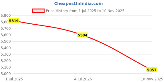 amazon.in LINKYCARE Electric Tooth Polisher, Household Electric Dental Calculus Remover with 8 Replacement Heads & 3 Adjustable Modes, Plaque Remover for Teeth, Teeth Cleaner Tools Price History Graph from 1 Jul 2025 to 10 Nov 2025