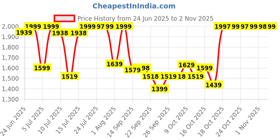 amazon.in sonata Linnea Rose Gold Dial Women Watch with Stainless Steel Strap-NR8174WM02 sonata Price History Graph from 24 Jun 2025 to 2 Nov 2025