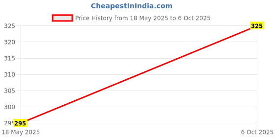amazon.in Linnex Pick UP Roller Set Compatible for USE in L3110 L3115 L3116 L3150 L3156 L5190 Printer (Set of 1) Price History Graph from 18 May 2025 to 6 Oct 2025