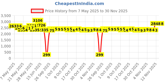 amazon.in linno RFID 20 Card Slots Credit Card Holder Genuine Leather Small Card Case for Women or Men Accordion Wallet with Zipper linno Price History Graph from 7 May 2025 to 30 Nov 2025