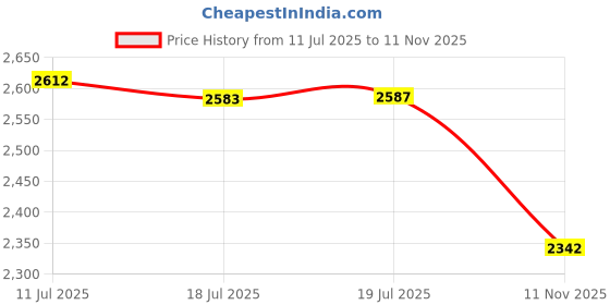 amazon.in linno RFID 20 Card Slots Credit Card Holder Genuine Leather Small Card Case for Women or Men Accordion Wallet with Zipper linno Price History Graph from 11 Jul 2025 to 11 Nov 2025