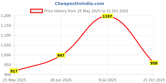 amazon.in lino perros Avril Dual Tone Brown Functional Wallet lino perros Price History Graph from 25 May 2025 to 21 Oct 2025