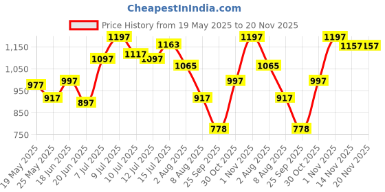 amazon.in lino perros Avril Dual Tone Daily Green Wallet lino perros Price History Graph from 19 May 2025 to 20 Nov 2025