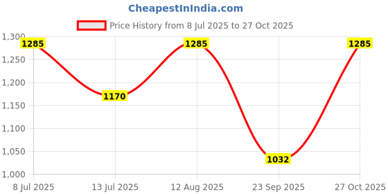 amazon.in lino perros Avril Dual Tone Functional Wallet lino perros Price History Graph from 8 Jul 2025 to 27 Oct 2025