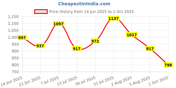 amazon.in lino perros Avril Dual Tone Off-White Functional Wallet lino perros Price History Graph from 14 Jun 2025 to 1 Oct 2025