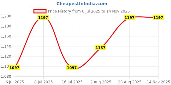 amazon.in lino perros Avril Luxe Grey Wallet lino perros Price History Graph from 6 Jul 2025 to 10 Nov 2025