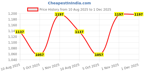 amazon.in lino perros Avril Muse Grey Wallet lino perros Price History Graph from 10 Aug 2025 to 1 Dec 2025