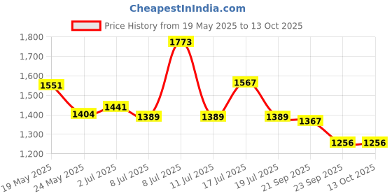 amazon.in lino perros Backpack lino perros Price History Graph from 19 May 2025 to 12 Oct 2025