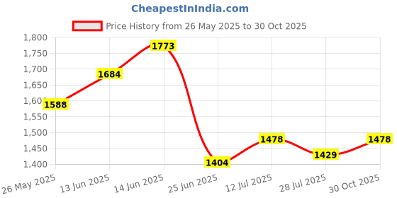amazon.in lino perros Backpack lino perros Price History Graph from 26 May 2025 to 30 Oct 2025