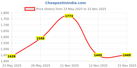 amazon.in lino perros Backpack lino perros Price History Graph from 23 May 2025 to 15 Nov 2025