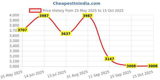 amazon.in lino perros Backpack lino perros Price History Graph from 25 May 2025 to 14 Oct 2025