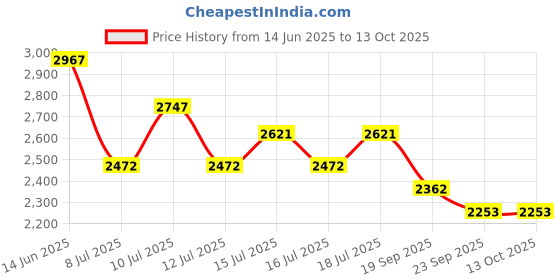 amazon.in lino perros Backpack lino perros Price History Graph from 14 Jun 2025 to 12 Oct 2025