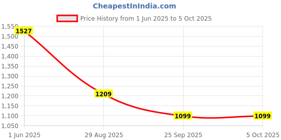 amazon.in lino perros Black Colored Backpack lino perros Price History Graph from 1 Jun 2025 to 4 Oct 2025