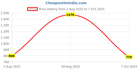 amazon.in lino perros Color Block Shoulder bag lino perros Price History Graph from 2 Aug 2025 to 7 Oct 2025