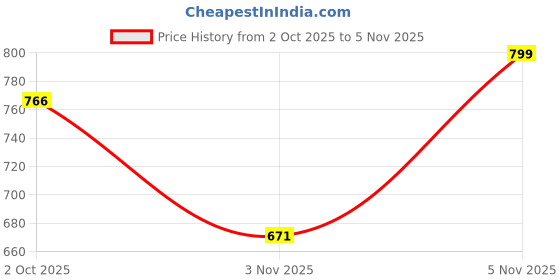 amazon.in lino perros Everyday Backpack's lino perros Price History Graph from 2 Oct 2025 to 3 Nov 2025