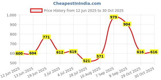 amazon.in lino perros Everyday Backpack's lino perros Price History Graph from 12 Jun 2025 to 29 Oct 2025