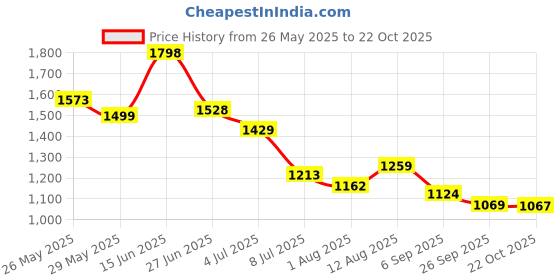 amazon.in lino perros Faux Leather Handbag (BLACK) lino perros Price History Graph from 26 May 2025 to 22 Oct 2025