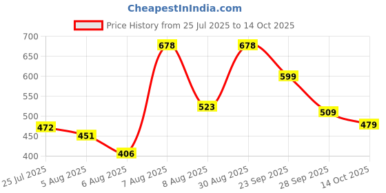 amazon.in lino perros Grey Clutch lino perros Price History Graph from 25 Jul 2025 to 14 Oct 2025