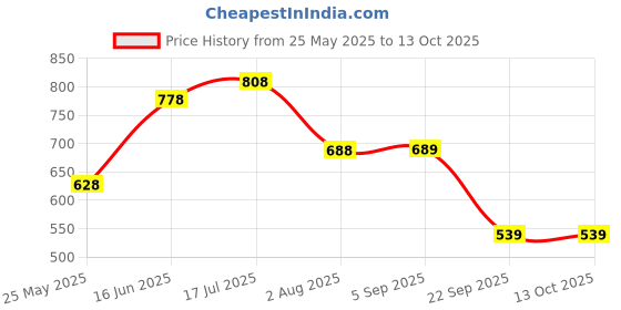 amazon.in lino perros Grey Fanny Pack lino perros Price History Graph from 25 May 2025 to 13 Oct 2025