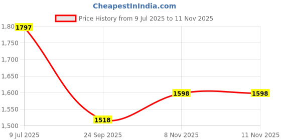 amazon.in lino perros Harper Chic Crossbody Bag lino perros Price History Graph from 9 Jul 2025 to 11 Nov 2025