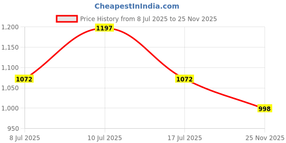 amazon.in lino perros Harper Flattering Fanny Pack lino perros Price History Graph from 8 Jul 2025 to 25 Nov 2025