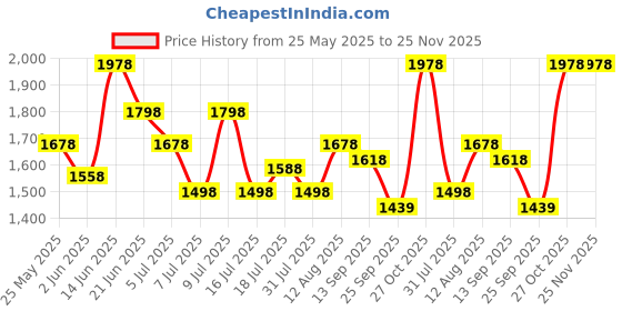 amazon.in lino perros Harper Vibe Backpack lino perros Price History Graph from 25 May 2025 to 24 Nov 2025