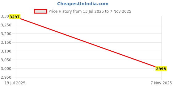amazon.in lino perros Harvard Crest Backpack lino perros Price History Graph from 13 Jul 2025 to 7 Nov 2025